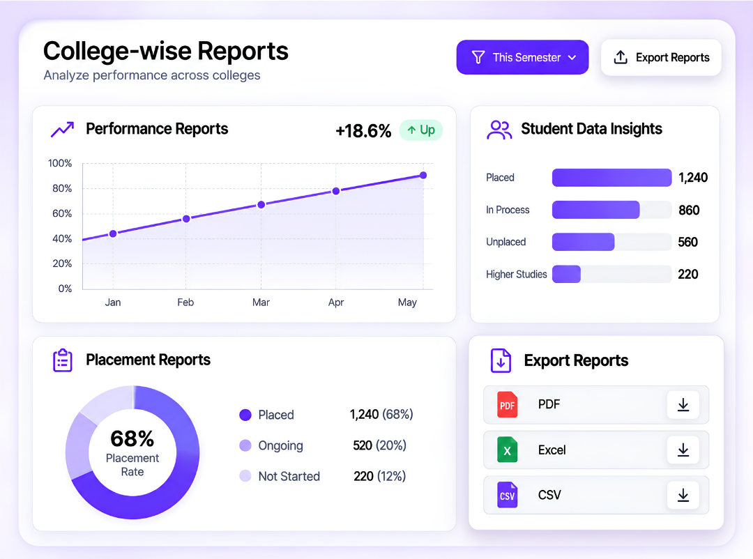 College-wise Reports
